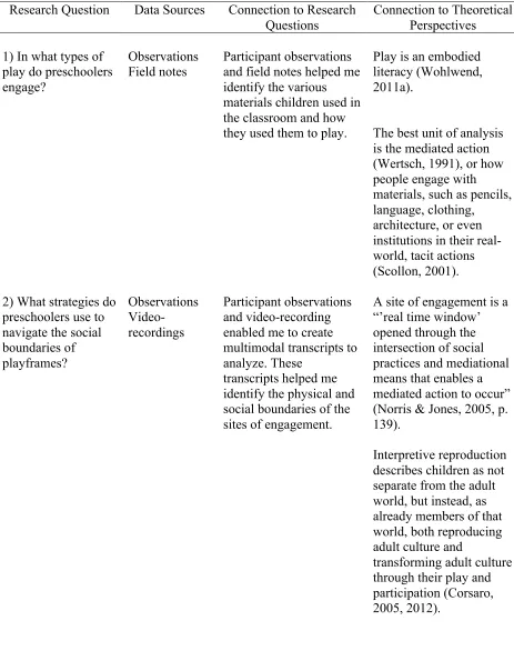 Table 6   Data Collection and Connection to RQs adopted from Bloomberg and Volpe (2008) 
