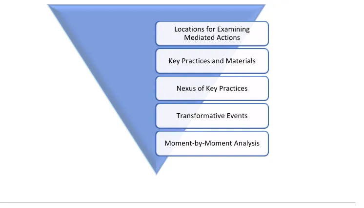 Figure 1: Mediated Discourse Analysis Adapted from Wohlwend (2009) 