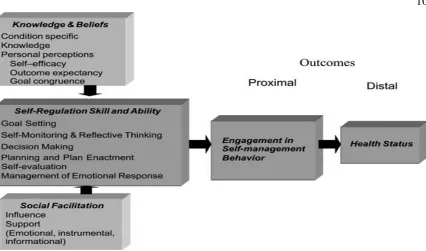Figure 1.  Ryan’s model of the integrated theory of health behavior change. Adapted from “Integrated theory of health behavior change,” by P