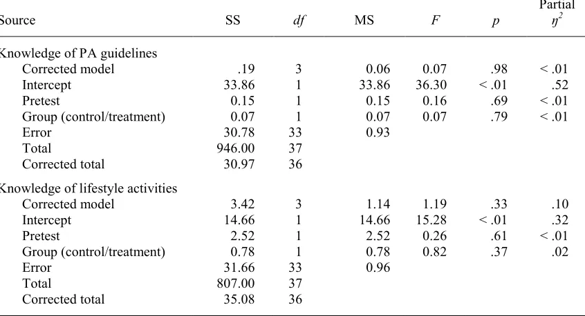 Table 5 Results of MANCOVA for Differences in Knowledge of Physical Activity Guidelines and 