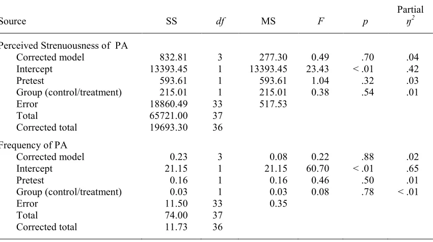 Table 7 Results of MANCOVA for Differences in Perceived Strenuousness and Frequency of 