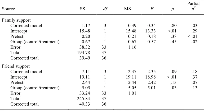 Table 8 Results of MANCOVA for Differences in Perceived Family and Friend Social Facilitation 