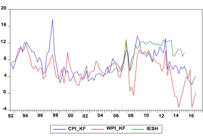 Figure 3. Inflation forecasts of IMF and Kalman filter.   