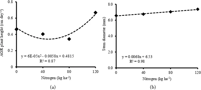 Figure 3. Absolute growth rate of plant height (AGRPH) (a) and stem diameter (SD) (b) of bell pepper as a function of increasing doses of nitrogen