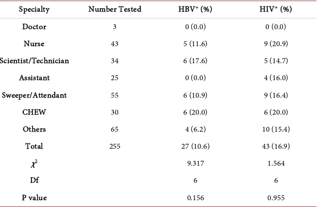 Table 3. Relationship between Vaccination, Needle stick injury and Years of Professional Service of health care workers