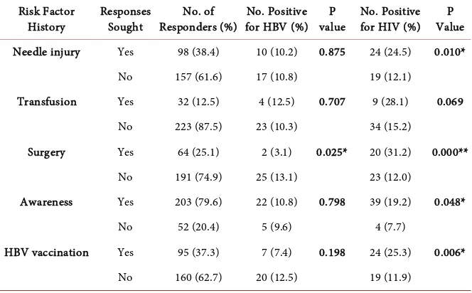 Table 4. Questionnaire Responses to History of Risk Factor and HBV/HIV Status for each Response group