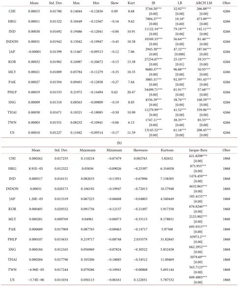 Table 1. (a) Descriptive statistics of sample equity return series (entire study period i.e