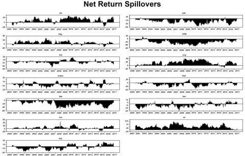 Figure 2. Total return spillovers among the Asian markets. Notes: (a) The figure depicts evolution of the total return spillovers among the sample Asian markets; (b) Dynamic spillover index is obtained using fixed rolling window of 250 days
