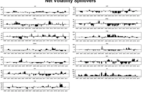 Figure 4. Total volatility spillovers. Notes: (a) The figure depicts evolution of the total volatility spillovers among the sample Asian markets; (b) Dynamic spillover index is obtained using fixed rolling window of 250 days