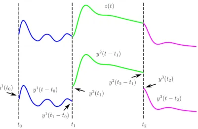 Figure 5.1: Representation of an output constructed through a switching dynamical latent force model with Q = 3