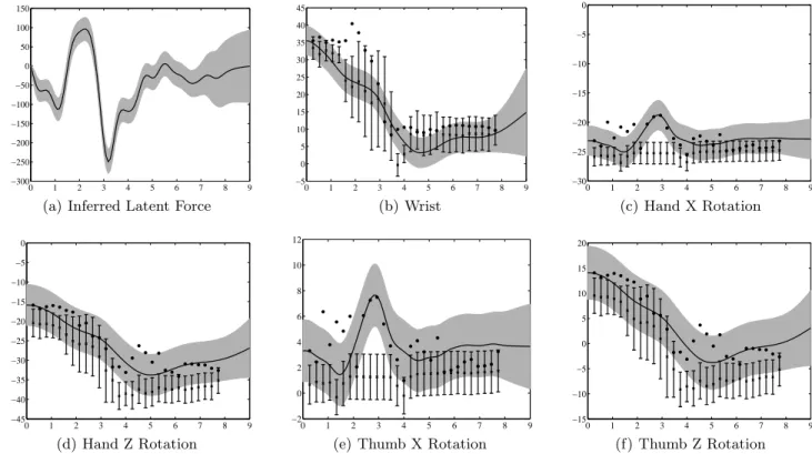 Figure 3: (a) Inferred latent force for the motion capture data. The force shown is the weighted sum of the two forces that drive the system