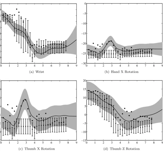 Figure 3.1: Predictions from the latent force model (solid line, grey error bars) and from direct regression from the humerus angles (crosses with stick error bars)