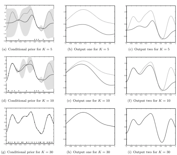 Figure 4.1: Conditional prior and two outputs for different values of K. The first column, figures 4.1(a), 4.1(d) and 4.1(g), shows the mean and confidence intervals of the conditional prior distribution using one input function and two output functions