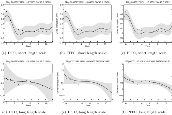 Figure 4.2: Predictive mean and variance for genes FBgn0038617 (first row) and FBgn0032216 (second row) using the different approximations