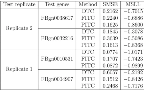 Table 4.2: Standardized mean square error (SMSE) and mean standardized log loss (MSLL) for the genes in figures 4.2 and 4.3 for DTC, FITC and PITC with K = 8.