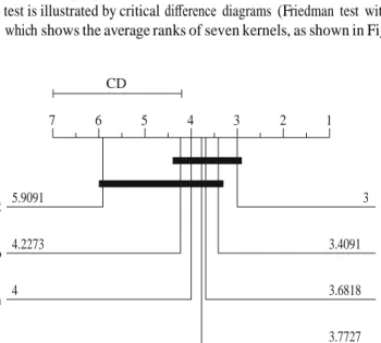 Fig. 1. Critical diﬀerence diagram showing the average ranks of seven kernels with  using mean squared error (MSE) 