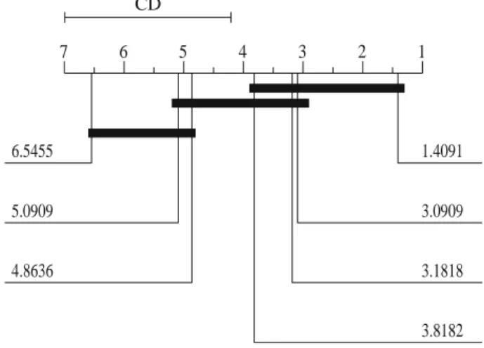 Fig.  2.  Critical diﬀerence diagram showing the average ranks of seven kernels with using negative log  marginal likelihood (nLZ) 