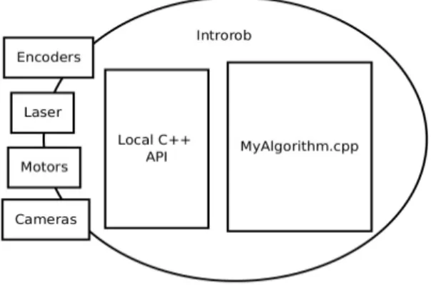 Figure 4. Introrob's template  block diagram