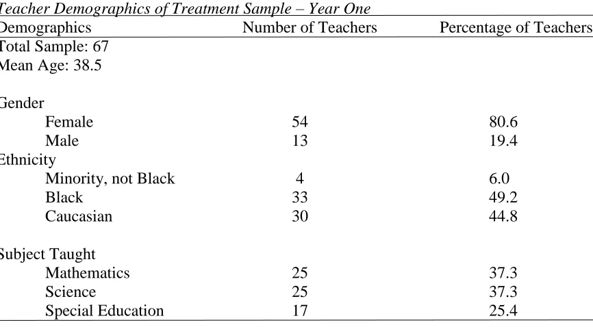Table 11  Teacher Demographics of Treatment Sample – Year One 
