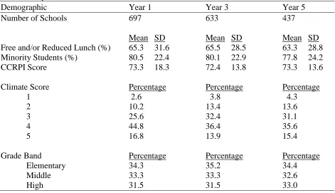 Table 18 School Composition Demographic  