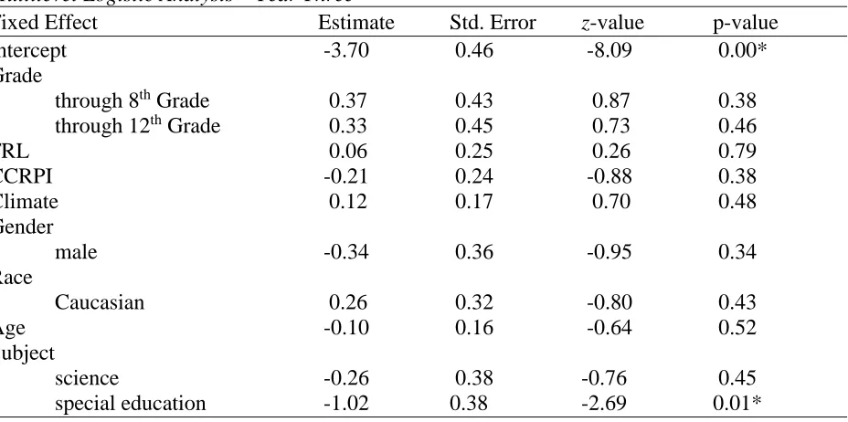 Table 21 Multilevel Logistic Analysis – Year One  Fixed Effect     Estimate 