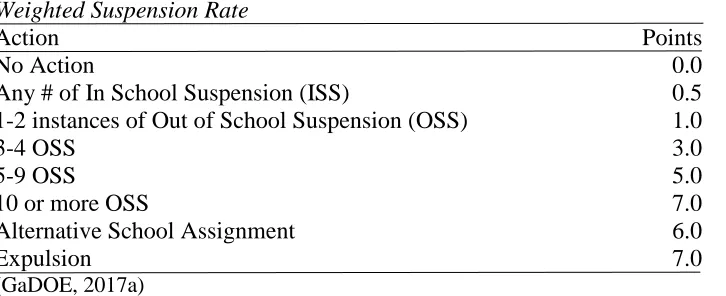 Table 7 Weighted Suspension Rate Action    