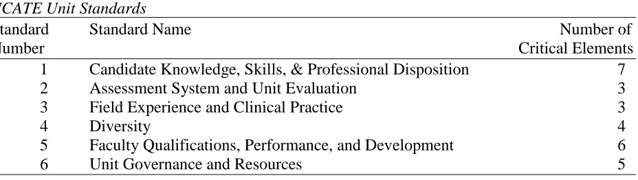 Table 8 NCATE Unit Standards Standard  Standard Name 