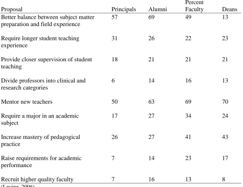 Table 9 Most important proposals for improving teacher preparation programs           