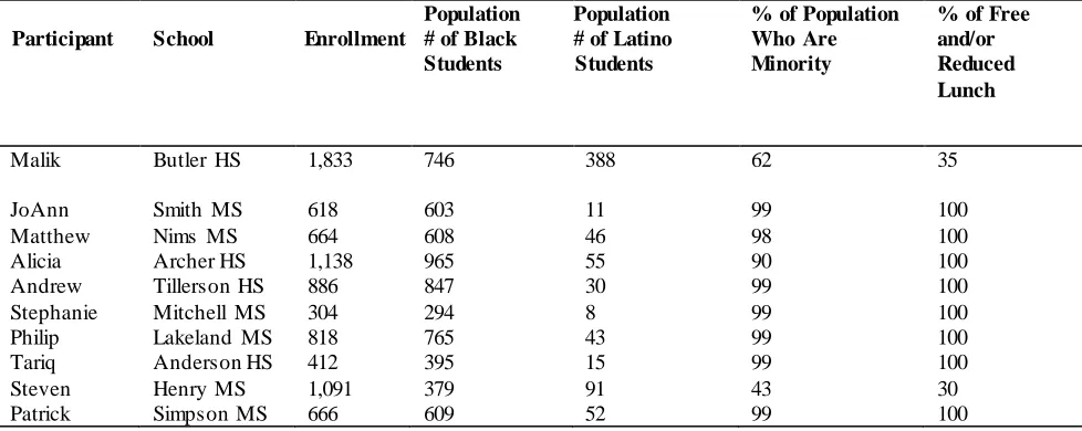 Table 2 School Demographics  