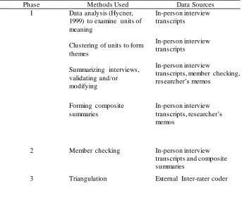 Table 4 Phases of Data Analyzation, Interpretation, and Triangulation 