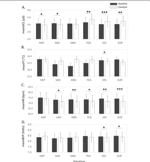 Fig. 2 Differences in physiological features between the baseline and six emotional conditions (* p < .05, ** p < .01, *** p < .001, Wilcoxontest)
