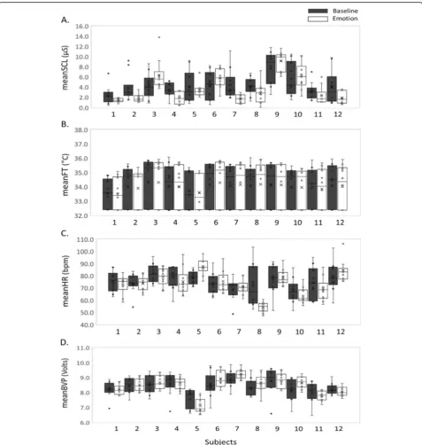 Fig. 3 Physiological features acquired from a single emotional condition (happiness) during 10 weekly sessions