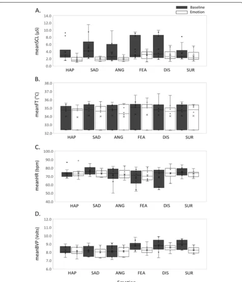Fig. 4 Physiological features acquired from a single subject during 10 weekly sessions