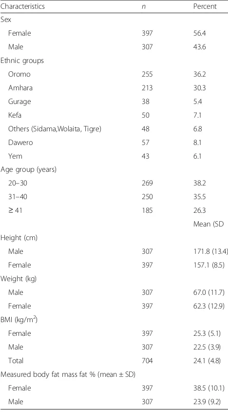 Table 1 Background and anthropometric characteristics of thestudy participants (n = 704)
