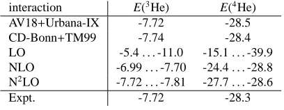 Table 1. BE’sactions compared to experiment. For chiral interactions, the cut-oing energy obtained in our calculations