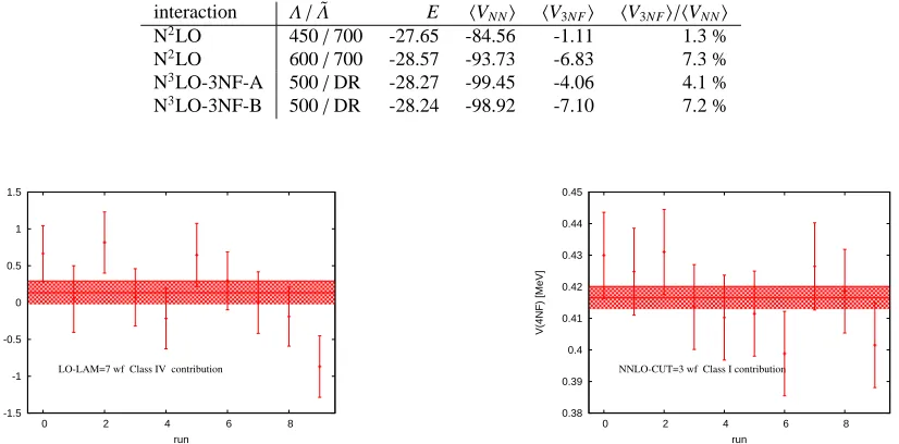 Table 2. BE’sMeV. “DR” indicates that loops for the chiral interaction of Ref. [20] are regularized using dimensional regularization