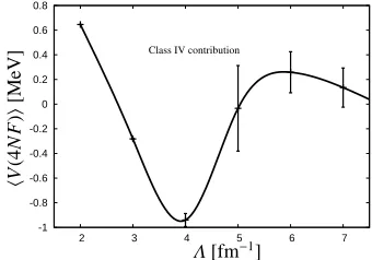 Fig. 9. Cutoﬀ dependence of the class I contribution to the 4NFfor the LO wave functions