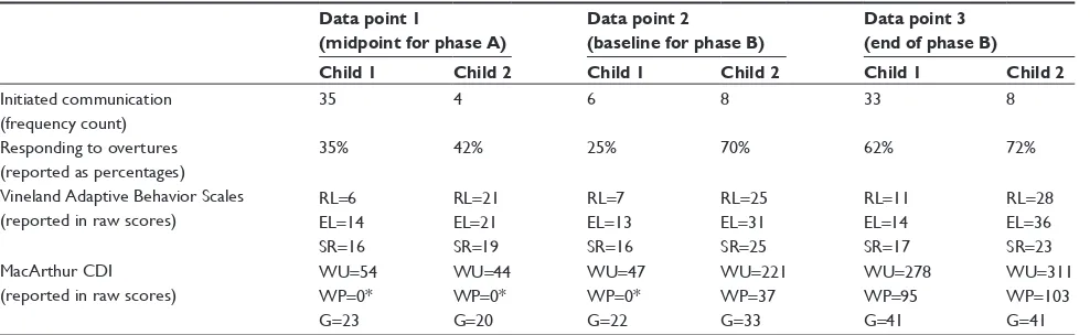 Table 4 Outcomes for child behaviors
