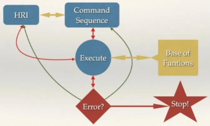 Figure 5: General View of Control Architecture.