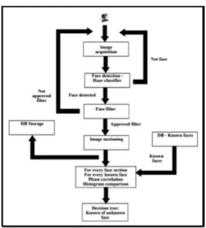 Figure 6: Face Recognition Algorithm.