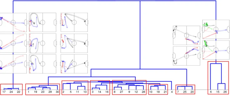 Figure 4: A sample clustering of sets of robot trajectories into behavior patterns. The red boxes represent the clusters obtained by hierarchical clustering