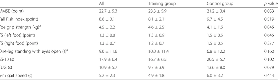 Table 3 A comparison of baseline values between the training group and the control group
