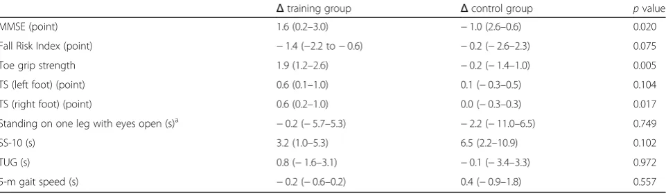 Table 4 Measurements performed on the two groups
