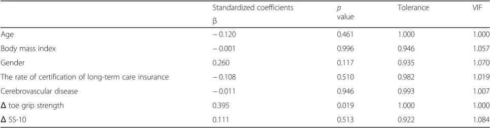 Table 6 Correlations between Δ toe grip strength and Δ cognitive and physical function