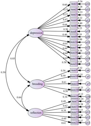 Figure 1. Three-factor structural model of chinese-ruminative response scale. 