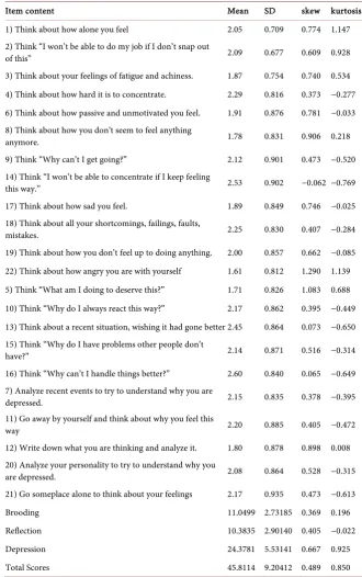Table 2. Goodness-of-fit Indices for RRS model:confirmatory factor analysis (N = 1074)