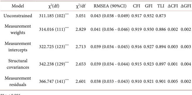 Table 3. Cronbach’s alpha (N = 1102) and inter-subscale correlations; construct reliability (CR) and average variance extracted (AVE) of three subscales