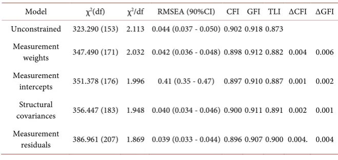 Table 5. Goodness-of-fit indices and model comparisons for measurement invariance models of age