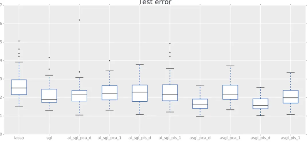 Figure 2: Simulation 1. Dataset with non-zero variables spread along many groups. 225 variables