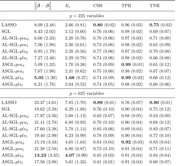 Table 1: Simulation 1. Dataset with non-zero variables spread along many groups, and 100/100/5000 train/validate/test observations